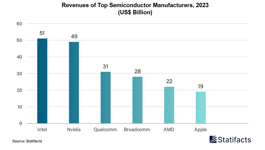 Intel Overtook Nvidia in 2023 in Terms of Revenue Generation in the Semiconductor Space