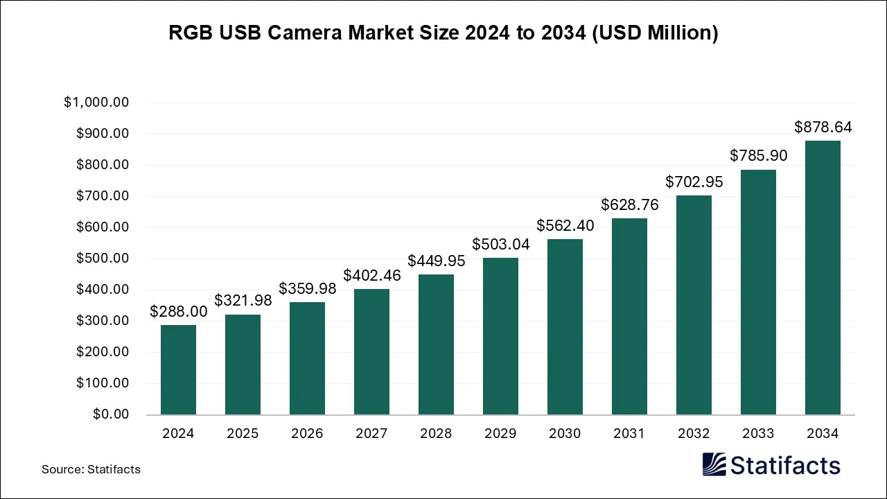 RGB USB Camera Market Size 2025 to 2034