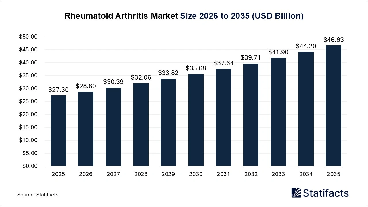 Rheumatoid Arthritis Market Size 2026 to 2035