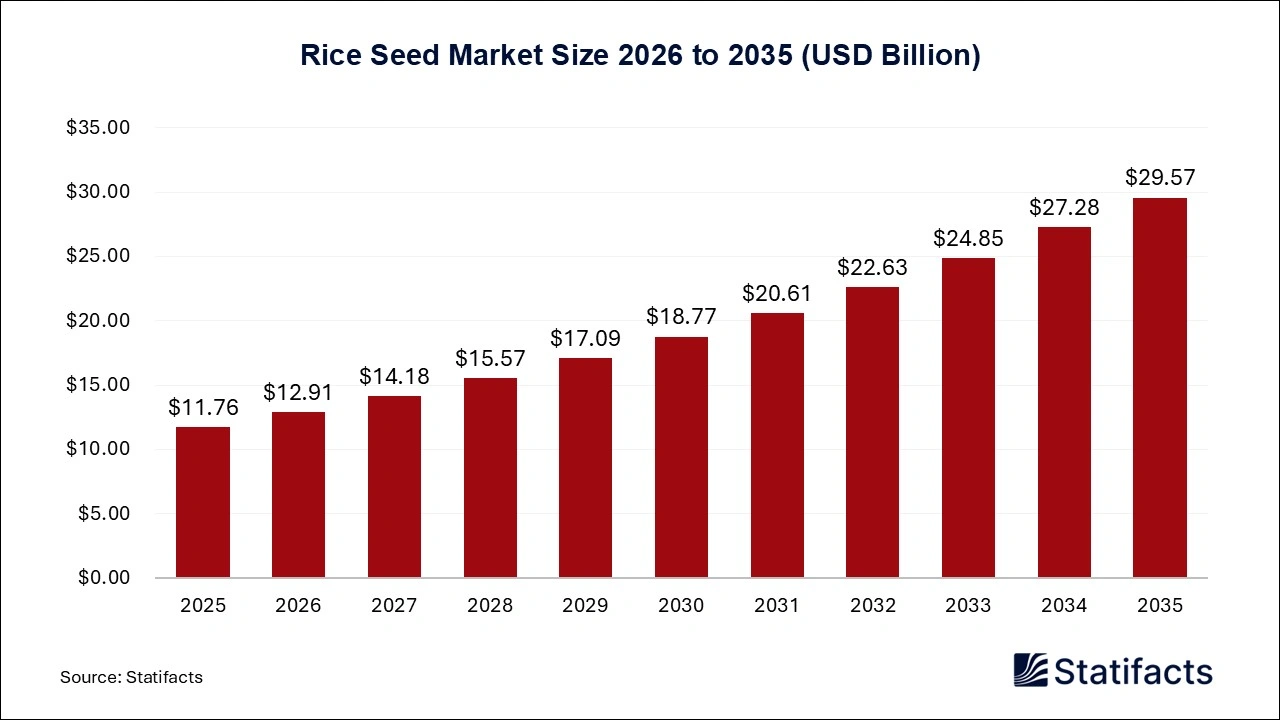 Rice Seed Market Size 2026 to 2035