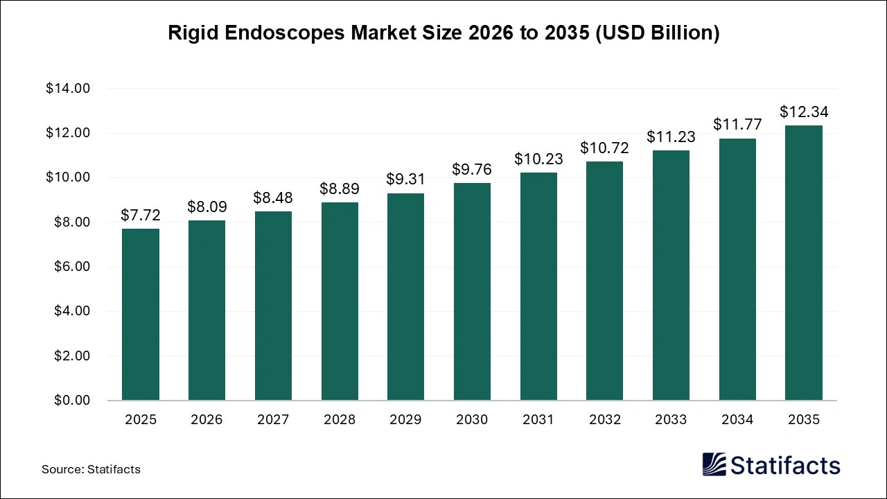 Rigid Endoscopes Market Size 2026 to 2035