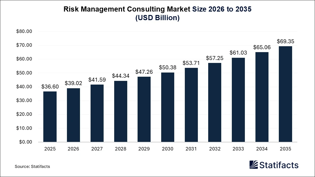 Risk Management Consulting Market Size 2026 to 2035