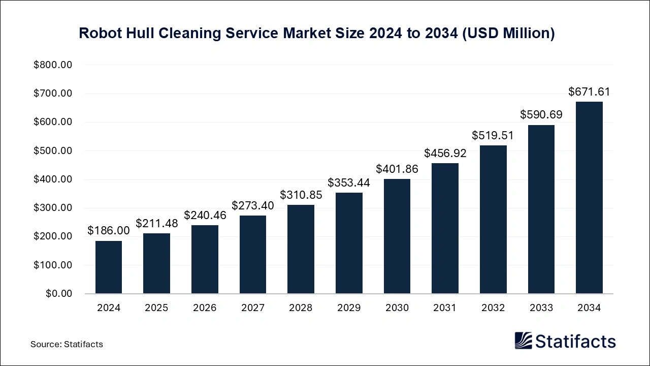 Robot Hull Cleaning Service Market Size 2025 to 2034