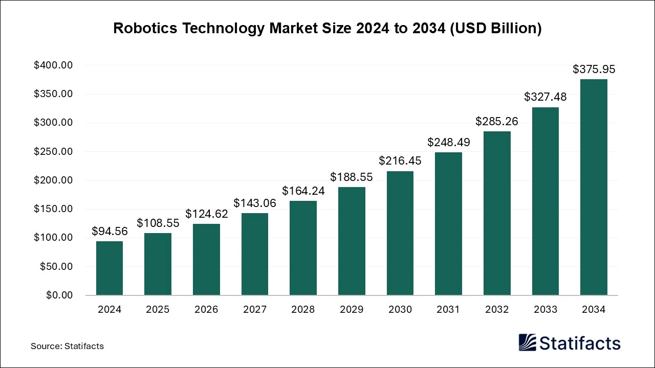 Robotics Technology Market Size 2025 to 2034