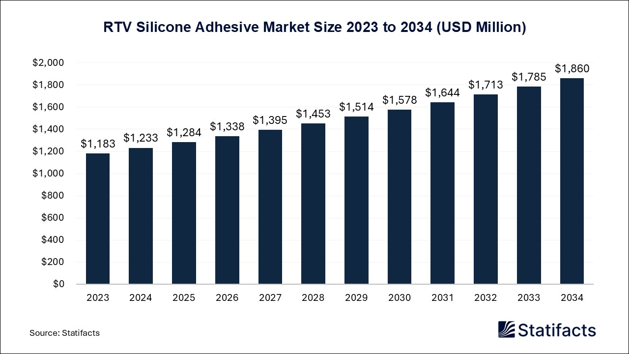RTV Silicone Adhesive Market Size 2023 to 2034