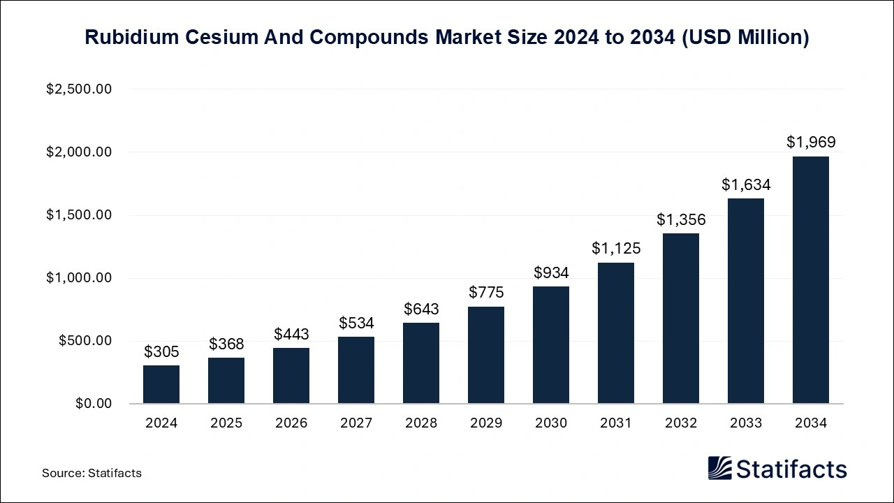 Rubidium Cesium And Compounds Market size 2025 to 2034