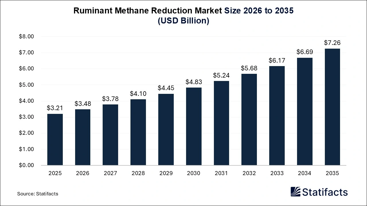 Ruminant Methane Reduction Market Size 2026 to 2035