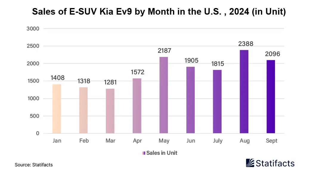 Sales of E-SUV Kia Ev9 by Month in the U.S., 2024 (in Unit)