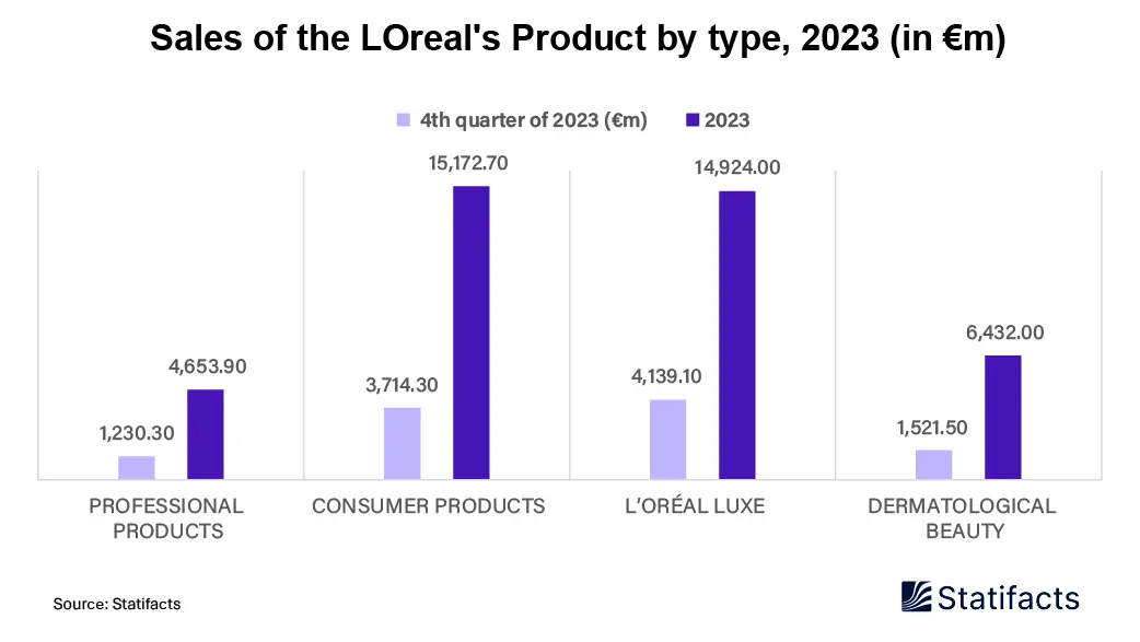 Sales Of Personal Care Products By L’oreal, 2023