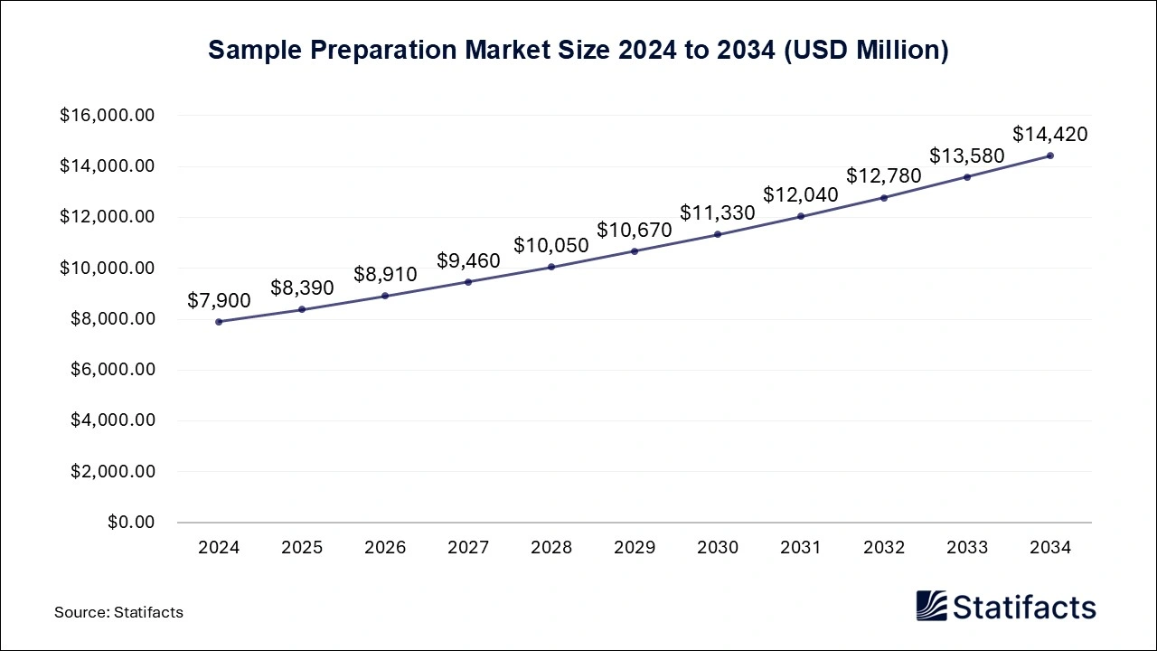 Sample Preparation Market Size 2024 to 2034