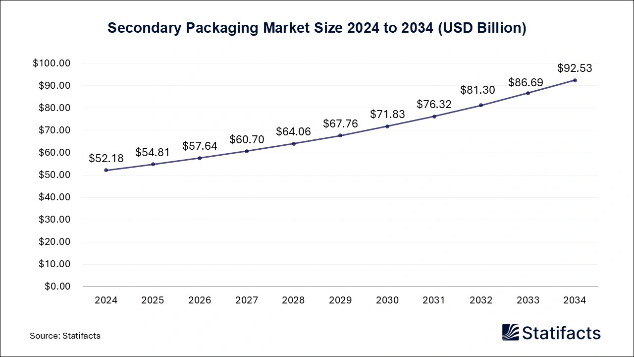 Secondary Packaging Market Size 2025 to 2034