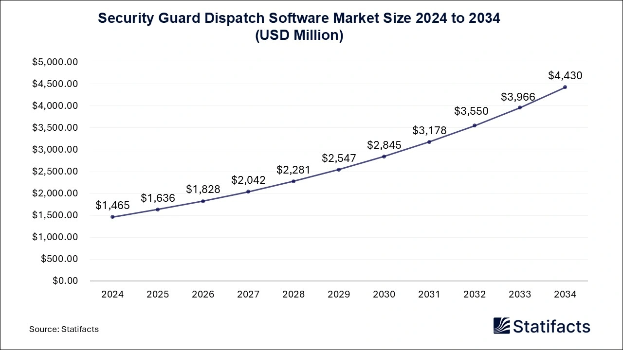 Security Guard Dispatch Software Market Size 2025 to 2034