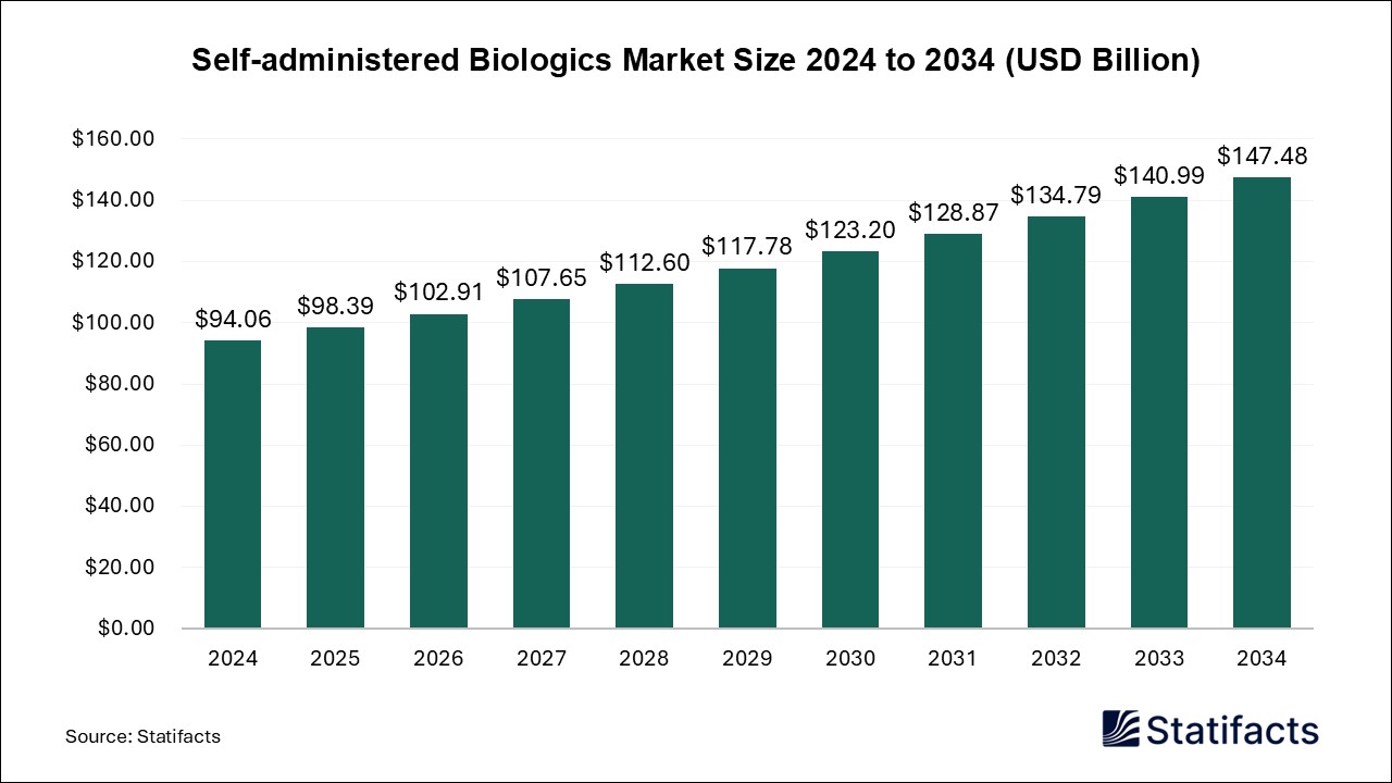 Self-administered Biologics Market Size 2024 to 2034
