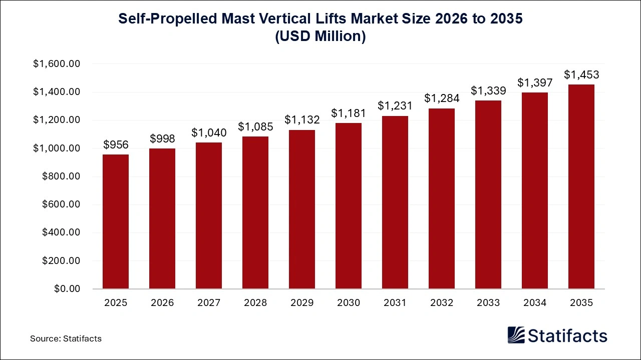 Self-Propelled Mast Vertical Lifts Market Size 2026 to 2035