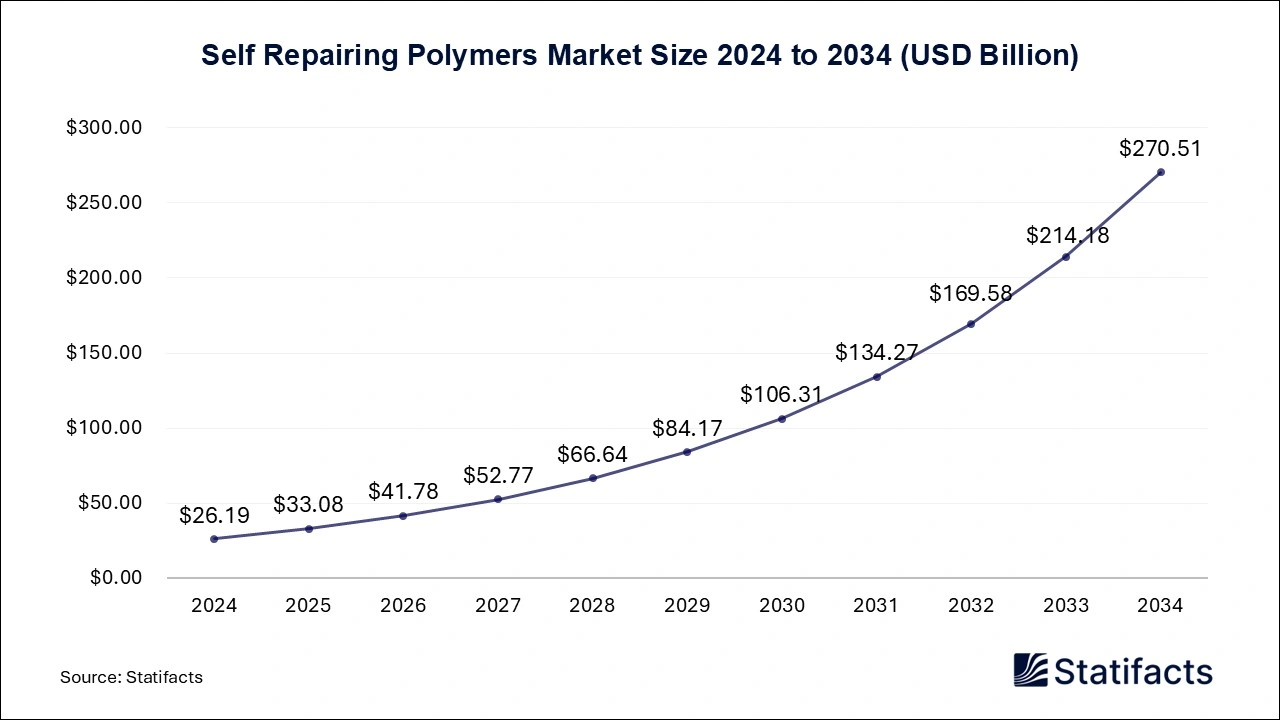Self Repairing Polymers Market Size 2025 to 2034
