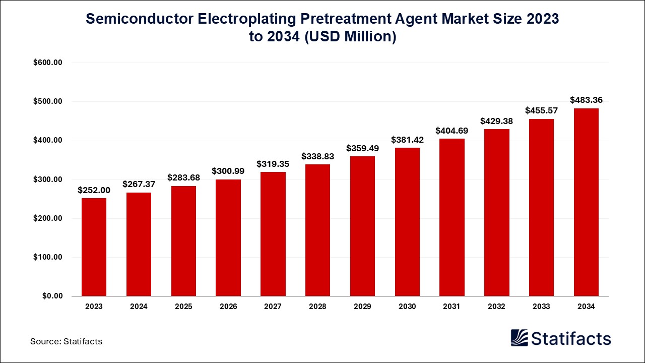 Semiconductor Electroplating Pretreatment Agent Market: Essential for Precision