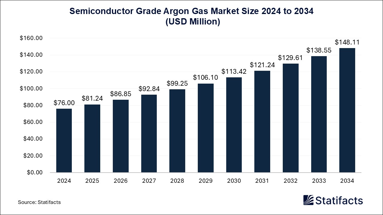 Semiconductor Grade Argon Gas - Volume Worldwide