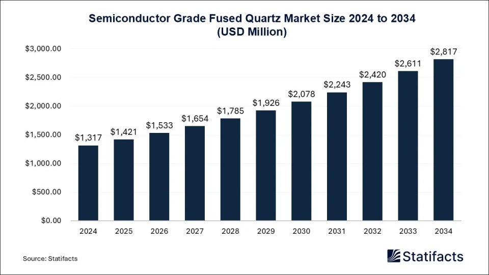 Semiconductor Grade Fused Quartz Market Size 2025 to 2034 Semiconductor Grade Fused Quartz Market Size 2025 to 2034