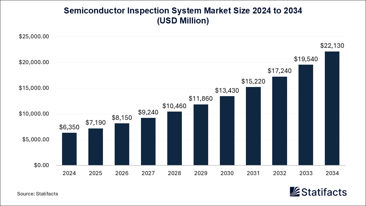 Semiconductor Inspection System - Worldwide