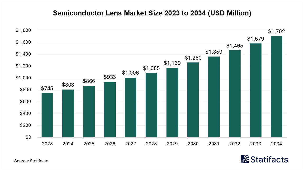 Semiconductor Lens - Worldwide