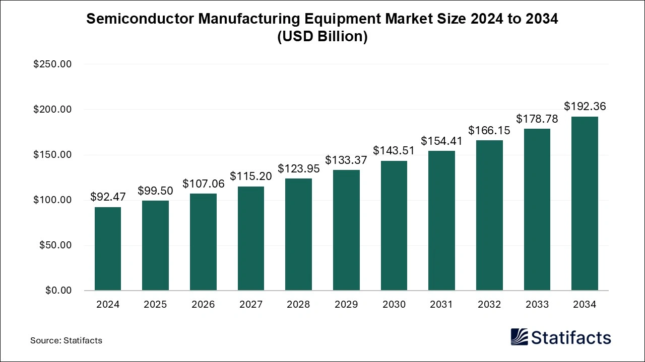 Semiconductor Manufacturing Equipment Market Size 2025 to 2034