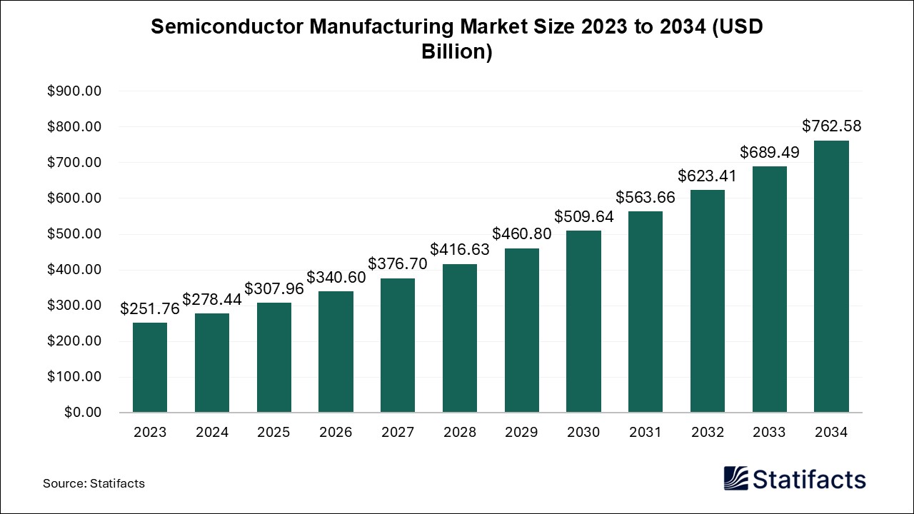 Semiconductor Manufacturing - Worldwide