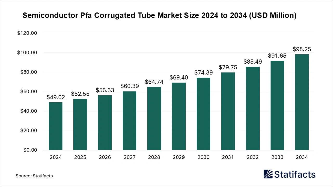Semiconductor Pfa Corrugated Tube Market Size 2025 to 2034