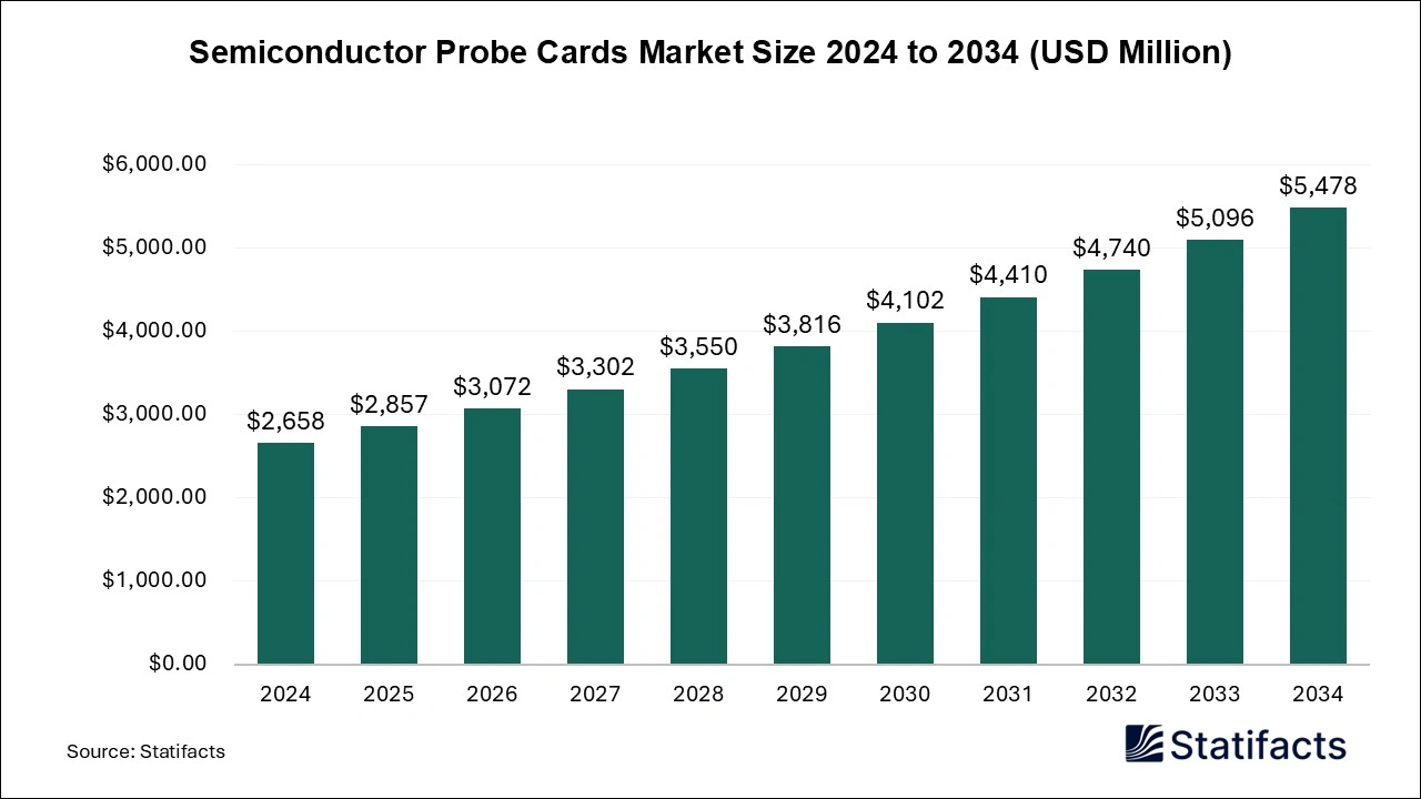 Semiconductor Probe Cards Market Size 2025 to 2034