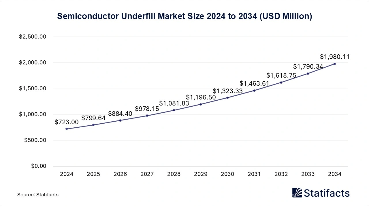 Semiconductor Underfill Market Size 2025 to 2034