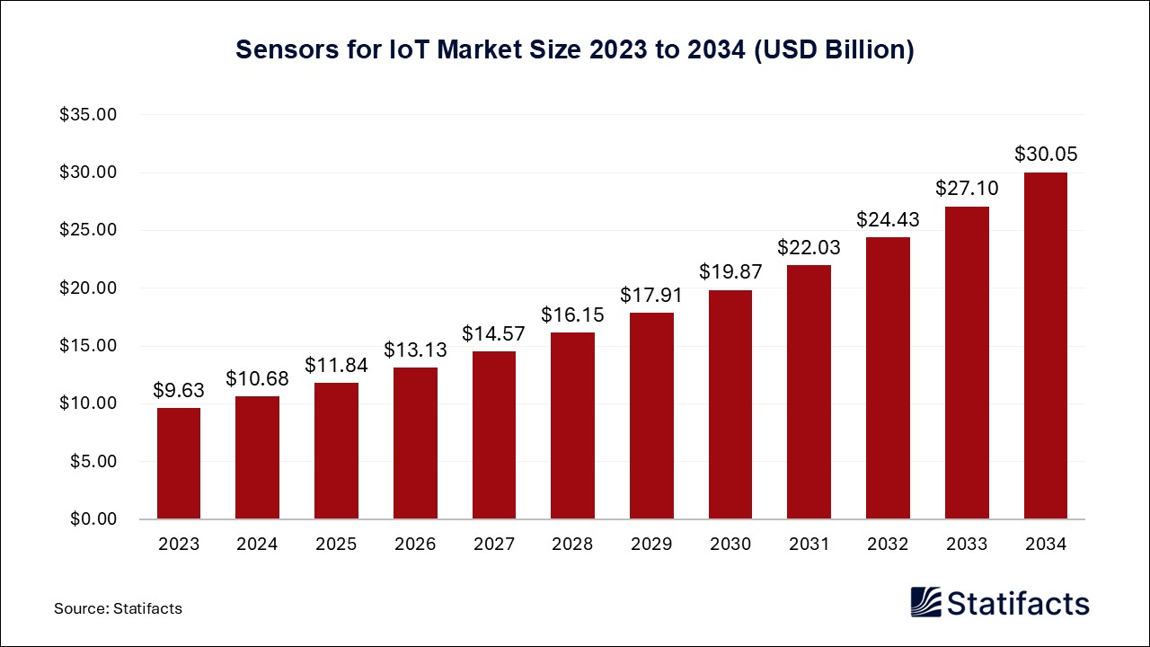 Sensors for IoT Market Size 2023 to 2034