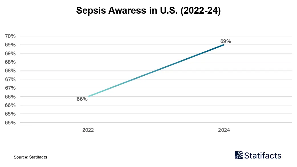 Sepsis Therapeutics Market: Combating Self-Attacks in Human
