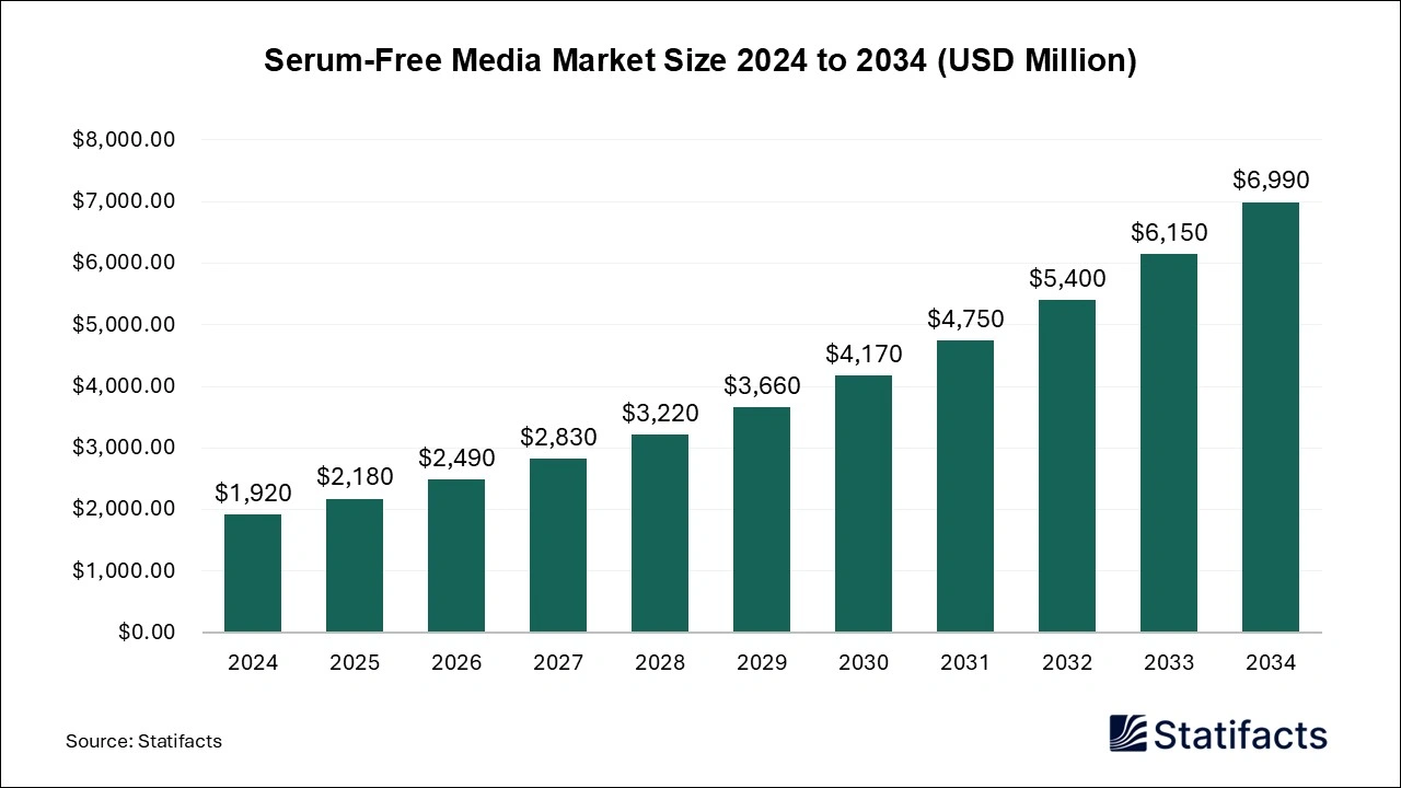 Serum-Free Media Market Size 2025 to 2034