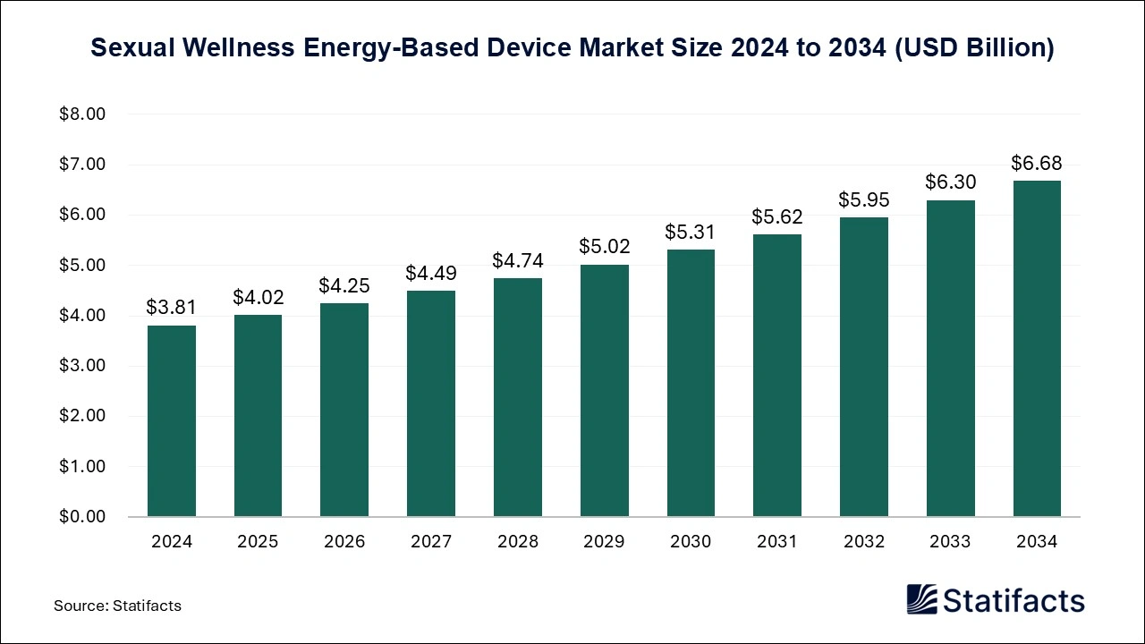 Sexual Wellness Energy-Based Devices Market Size 2025 to 2034