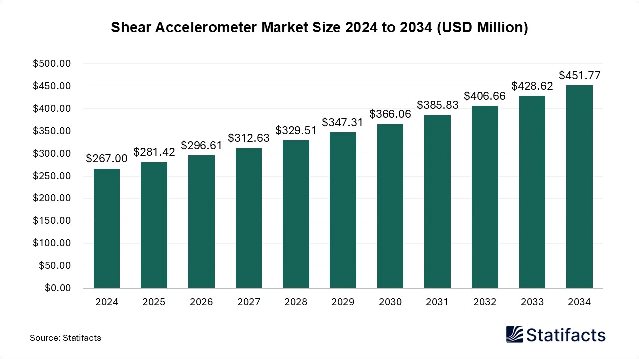 Shear Accelerometer Market Size 2025 to 2034