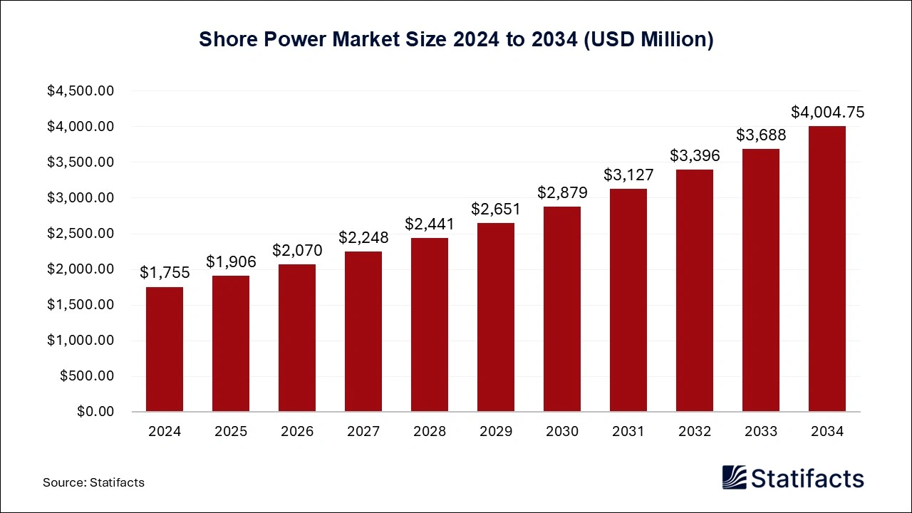 Shore Power Market Size 2025 to 2034