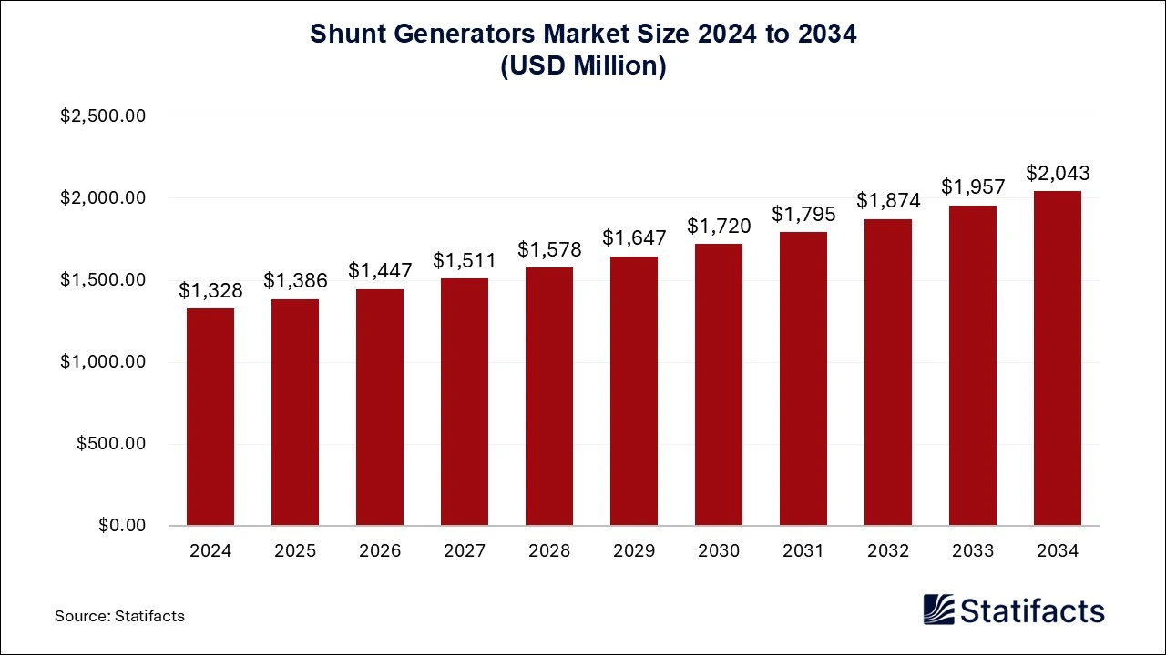 Shunt Generators Market Size 2025 to 2034