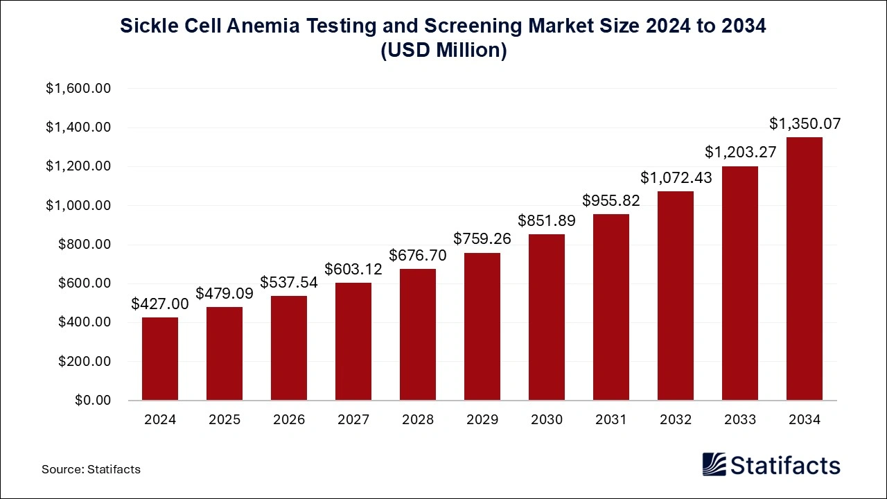 Sickle Cell Anemia Testing and Screening Market Size 2025 to 2034
