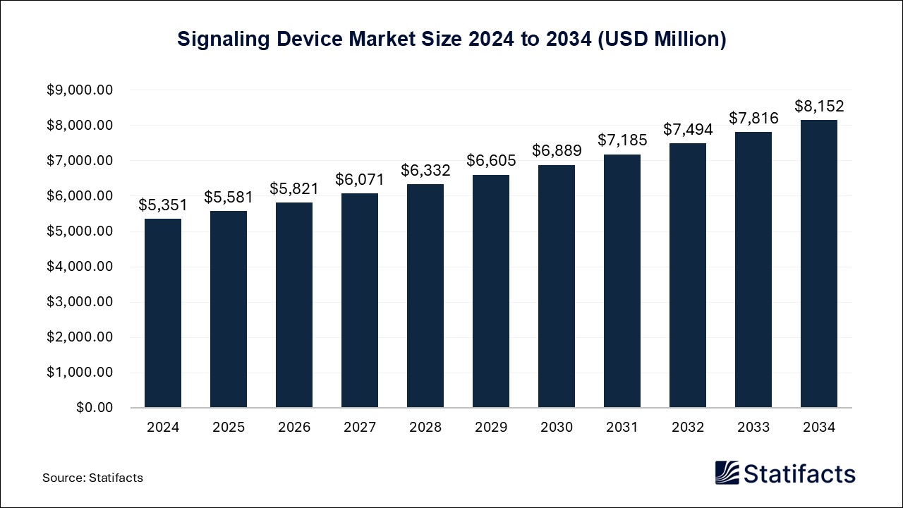 Signaling Device Market Size 2024 to 2034
