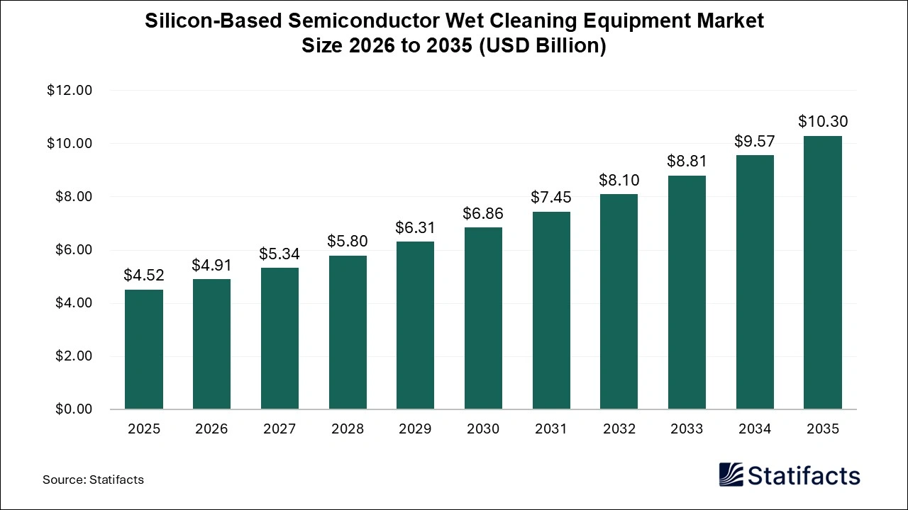 Silicon-Based Semiconductor Wet Cleaning Equipment Market Size 2026 to 2035