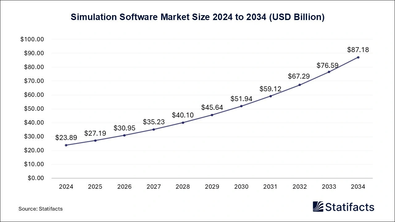 Simulation Software Market Size 2025 to 2034