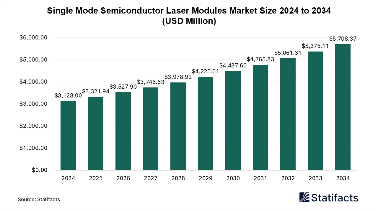Single Mode Semiconductor Laser Modules Market Size 2025 to 2034
