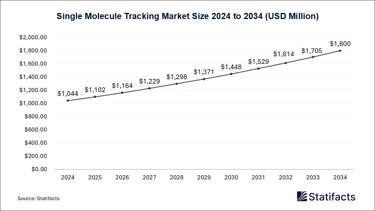 Single Molecule Tracking Market Size 2024 to 2034