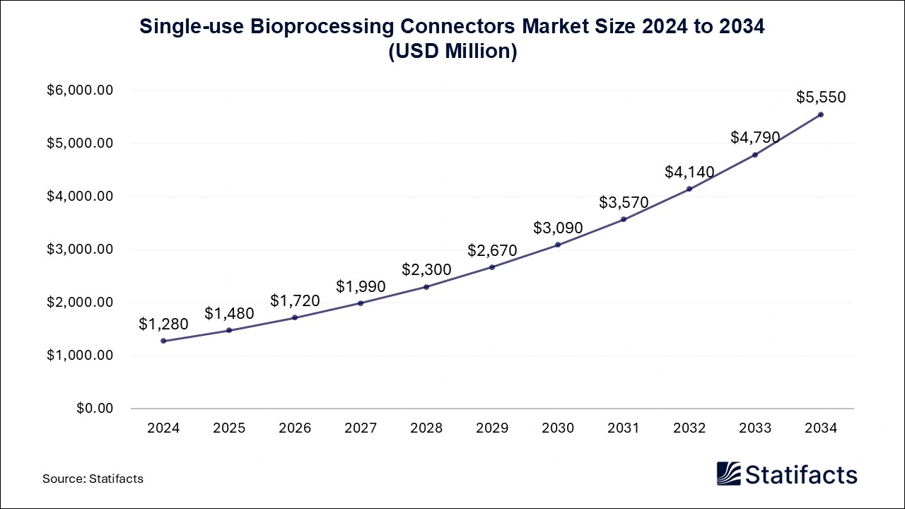 Single-use Bioprocessing Connectors Market Size 2025 to 2034