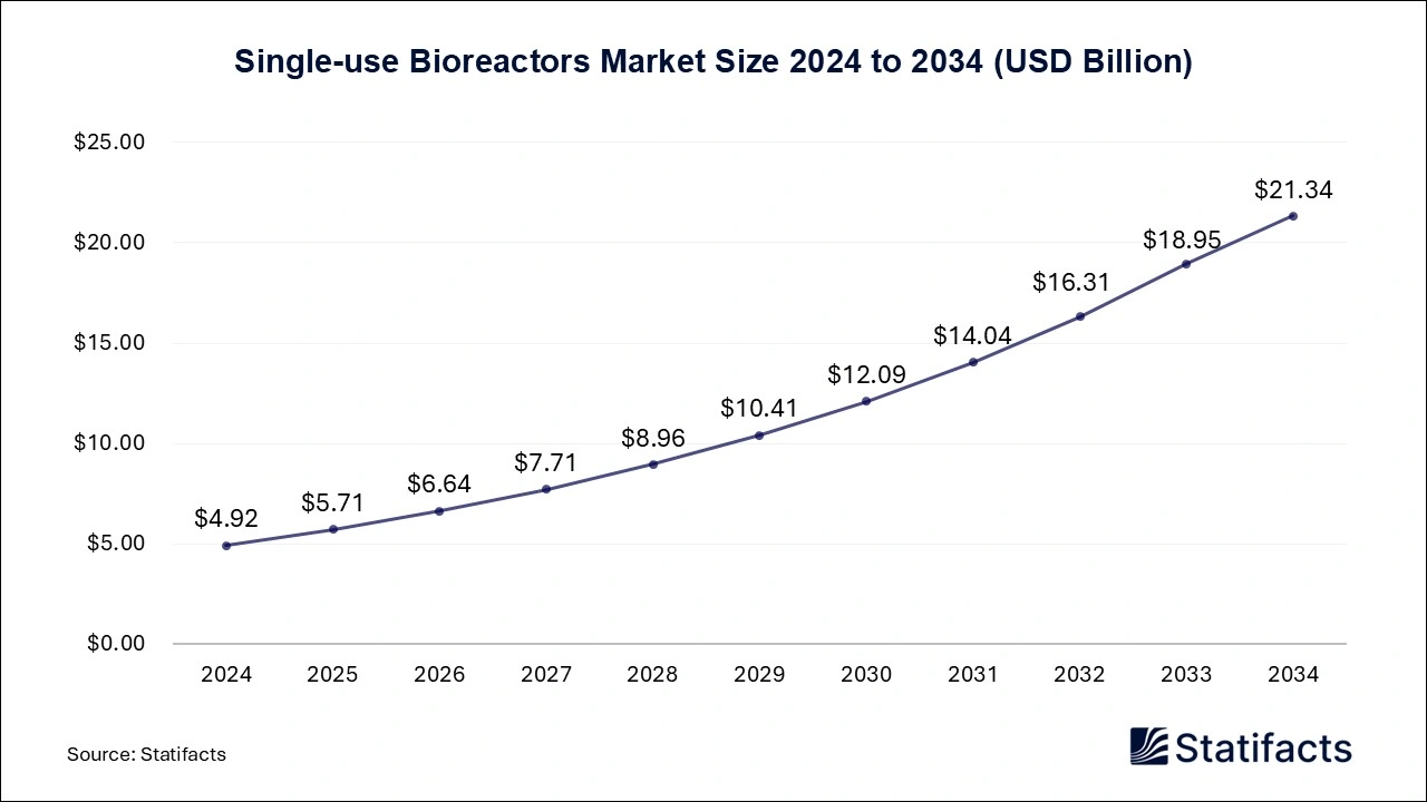 Single-Use Bioreactors Market Size 2025 to 2034
