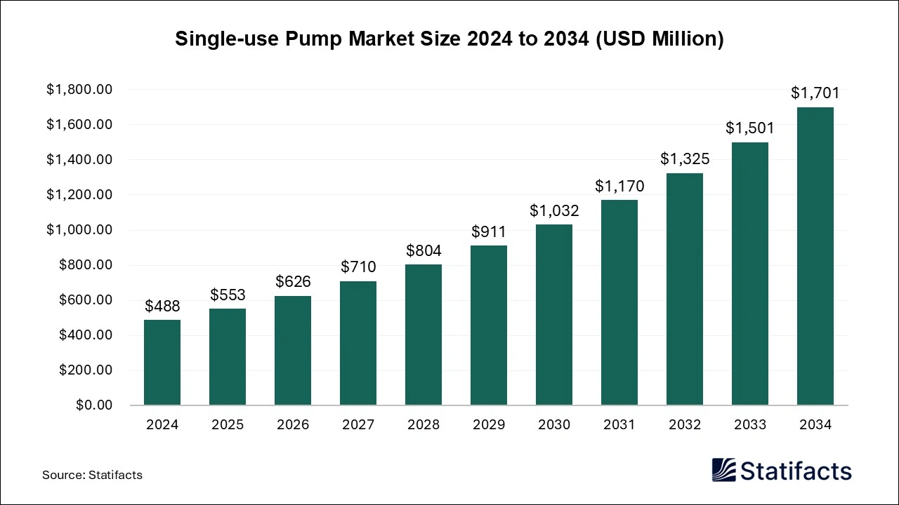 Single-use Pump Market Size 2025 to 2034
