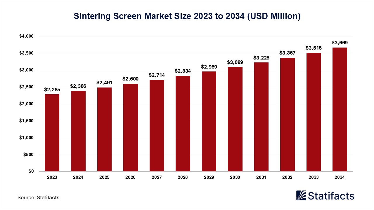 Sintering Screen Market Size 2023 to 2034