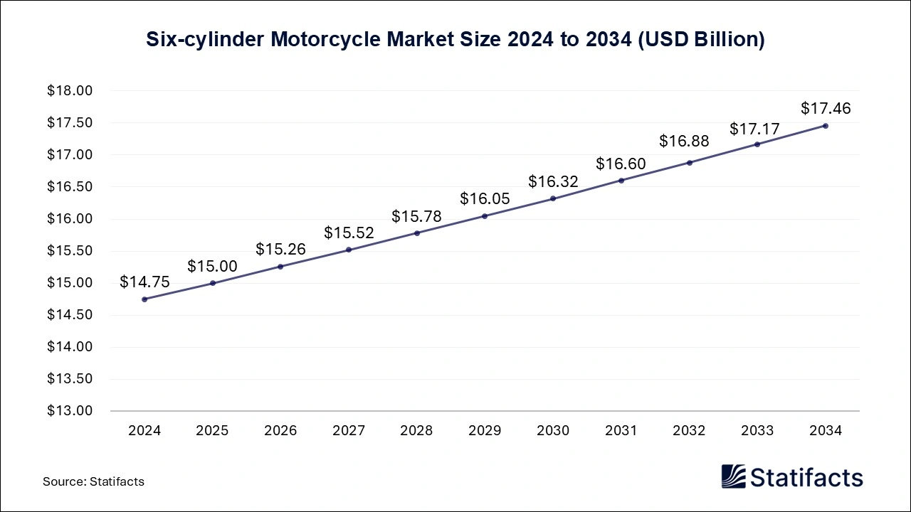 Six-cylinder Motorcycle Market Size 2025 to 2034