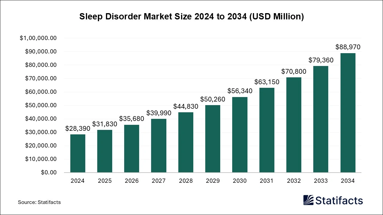 Sleep Disorder Market Size 2025 to 2034