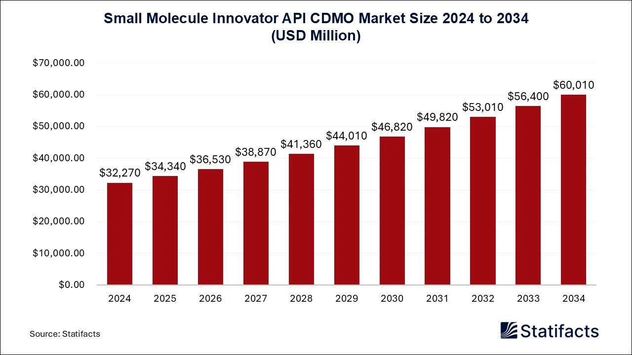 Small Molecule Innovator API CDMO Market Size 2025 to 2034