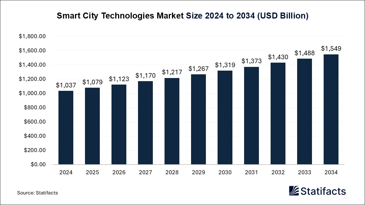 Smart City Technologies Market Size 2025 to 2034